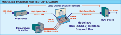 Diagram of Model 800 HSSI (SCSI-2) Interface Breakout Box Network Application